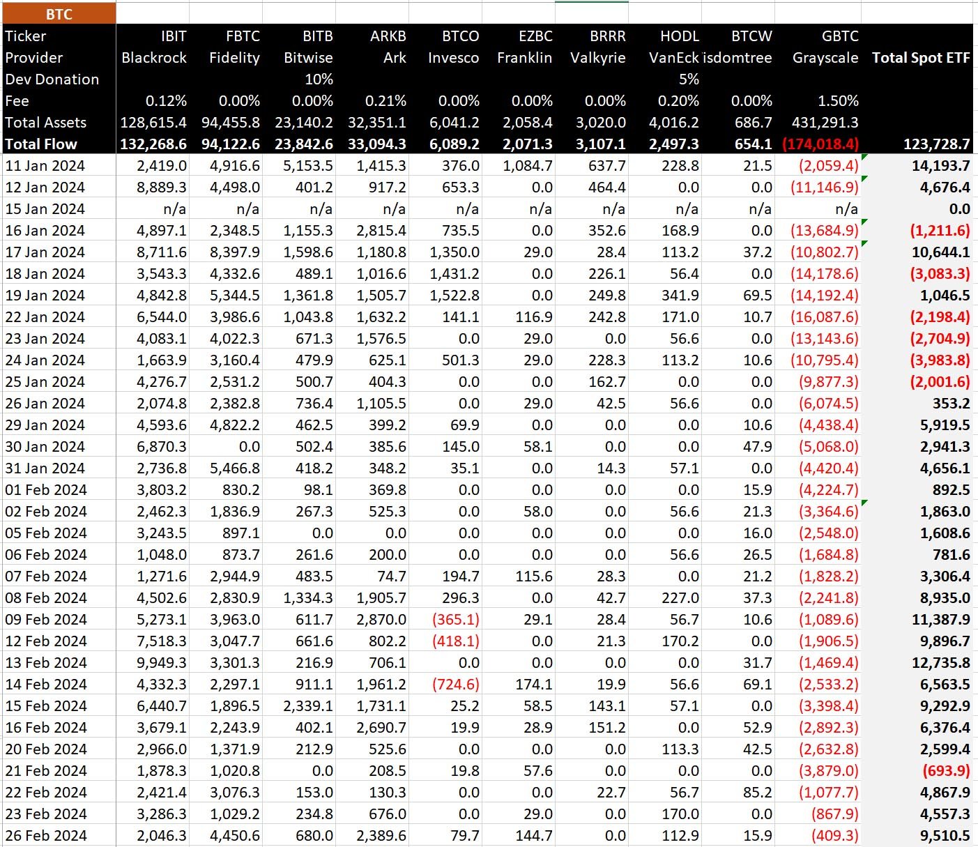 bitcoin etfs stat Feb28