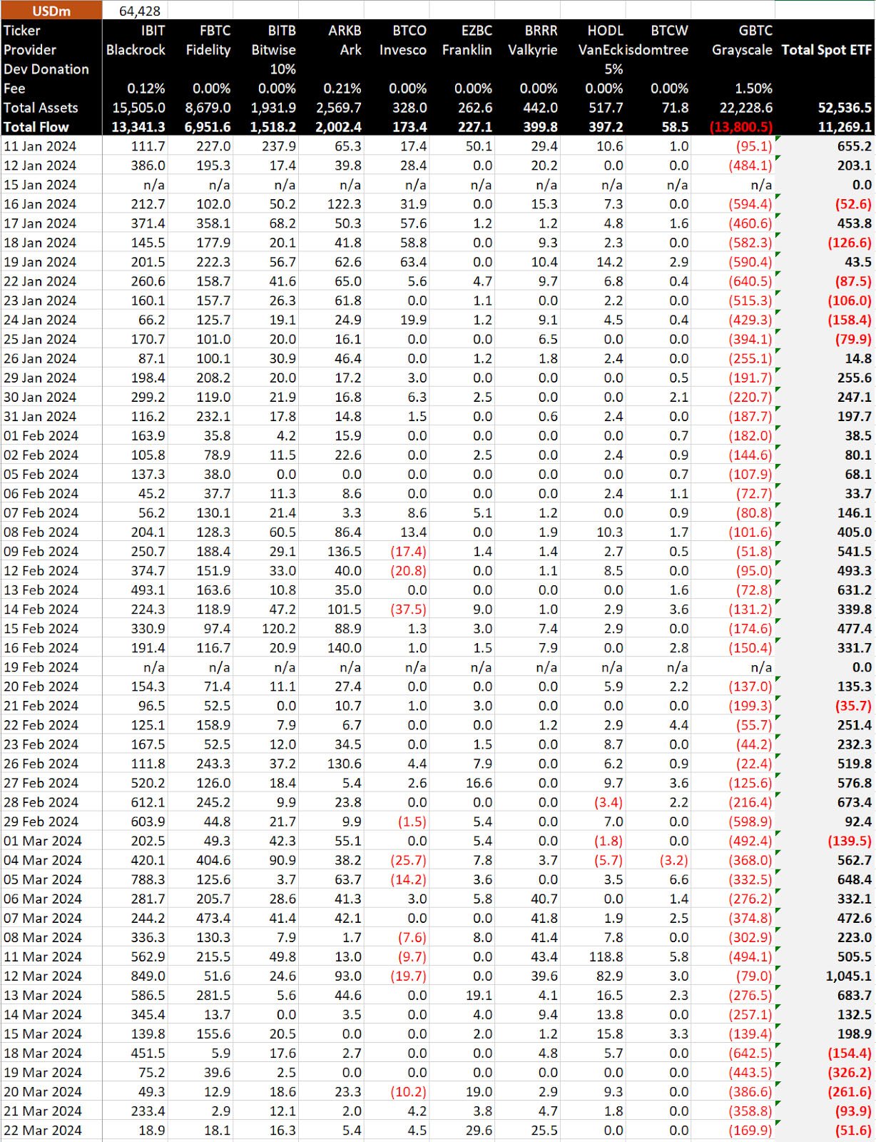 bitcoin etfs stats Mar22 - Ki Young Ju