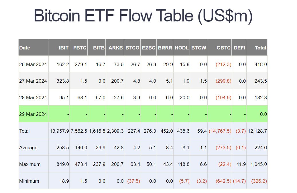 bitcoin etfs stats farside mar29