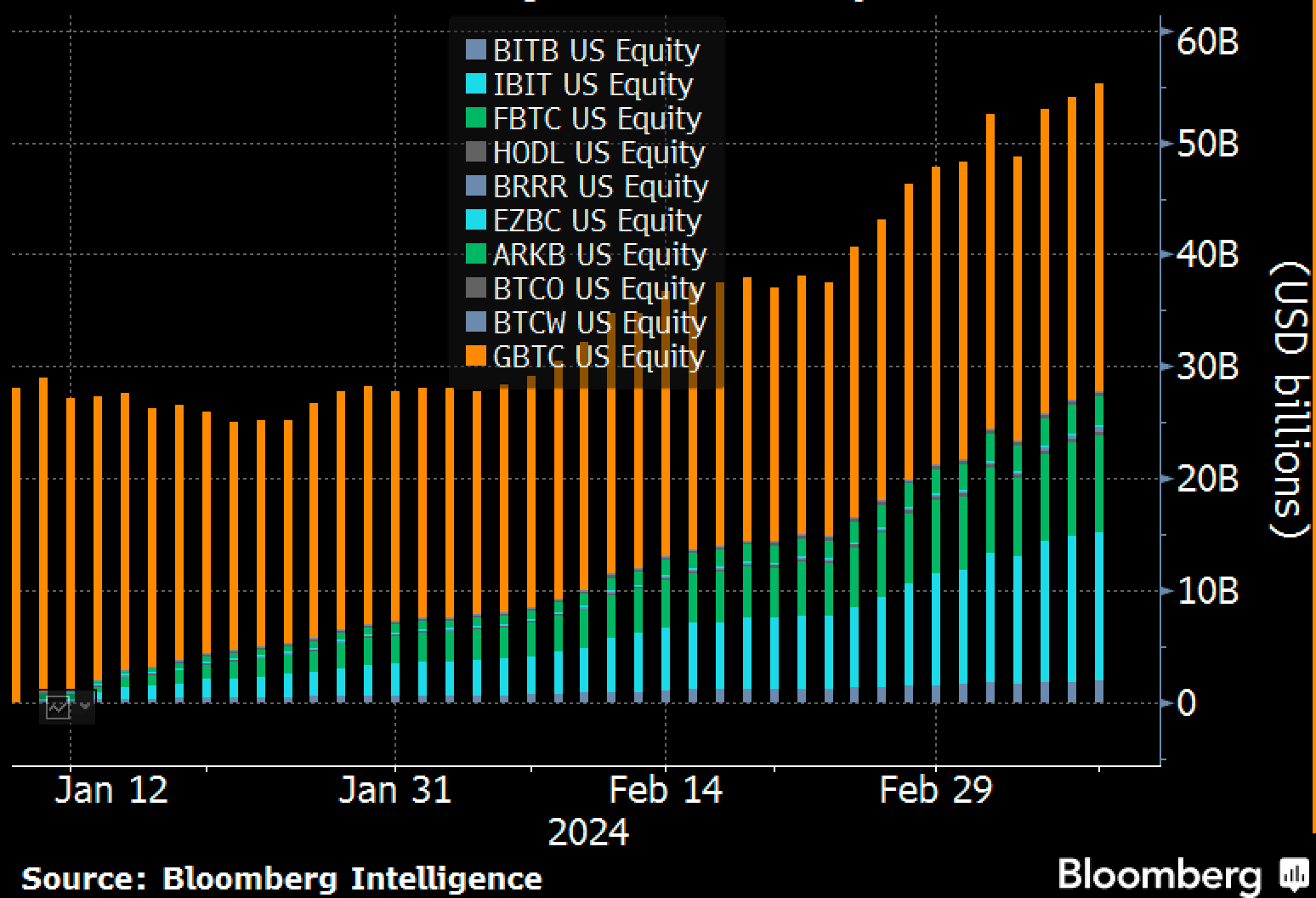 bitcoin etfs stats feb29