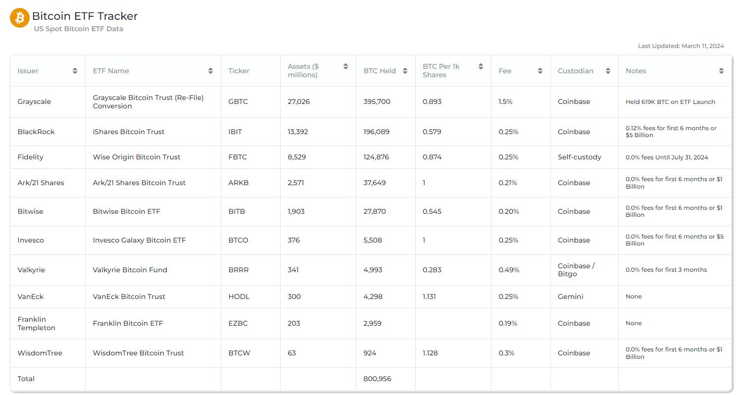 bitcoin etfs stats mar11 - bitcoin ath