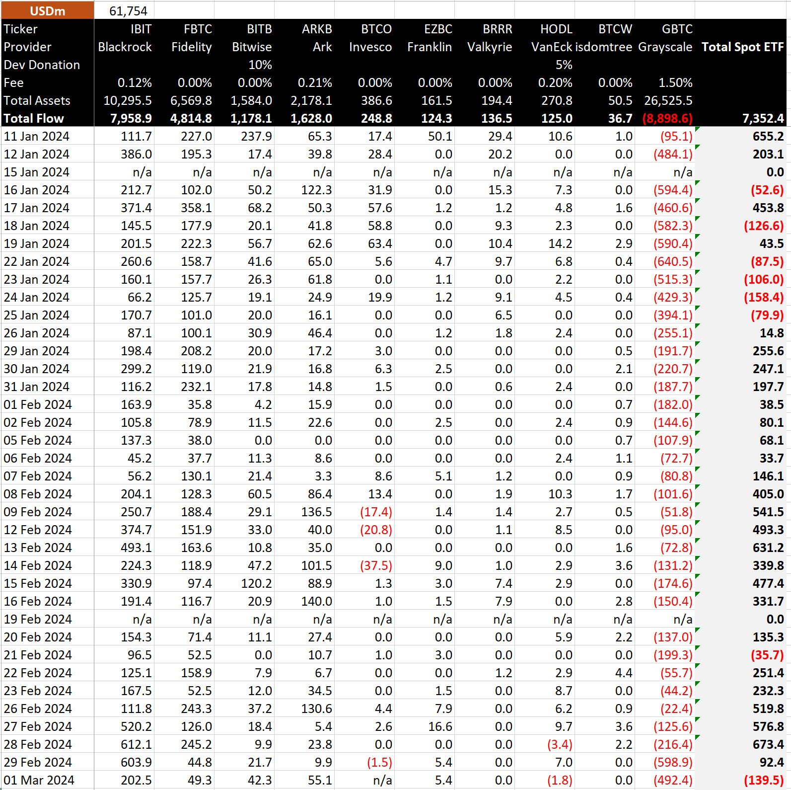 bitcoin etfs stats march1