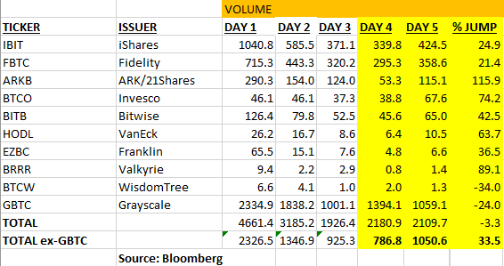 Spot bitcoin etfs volume day6