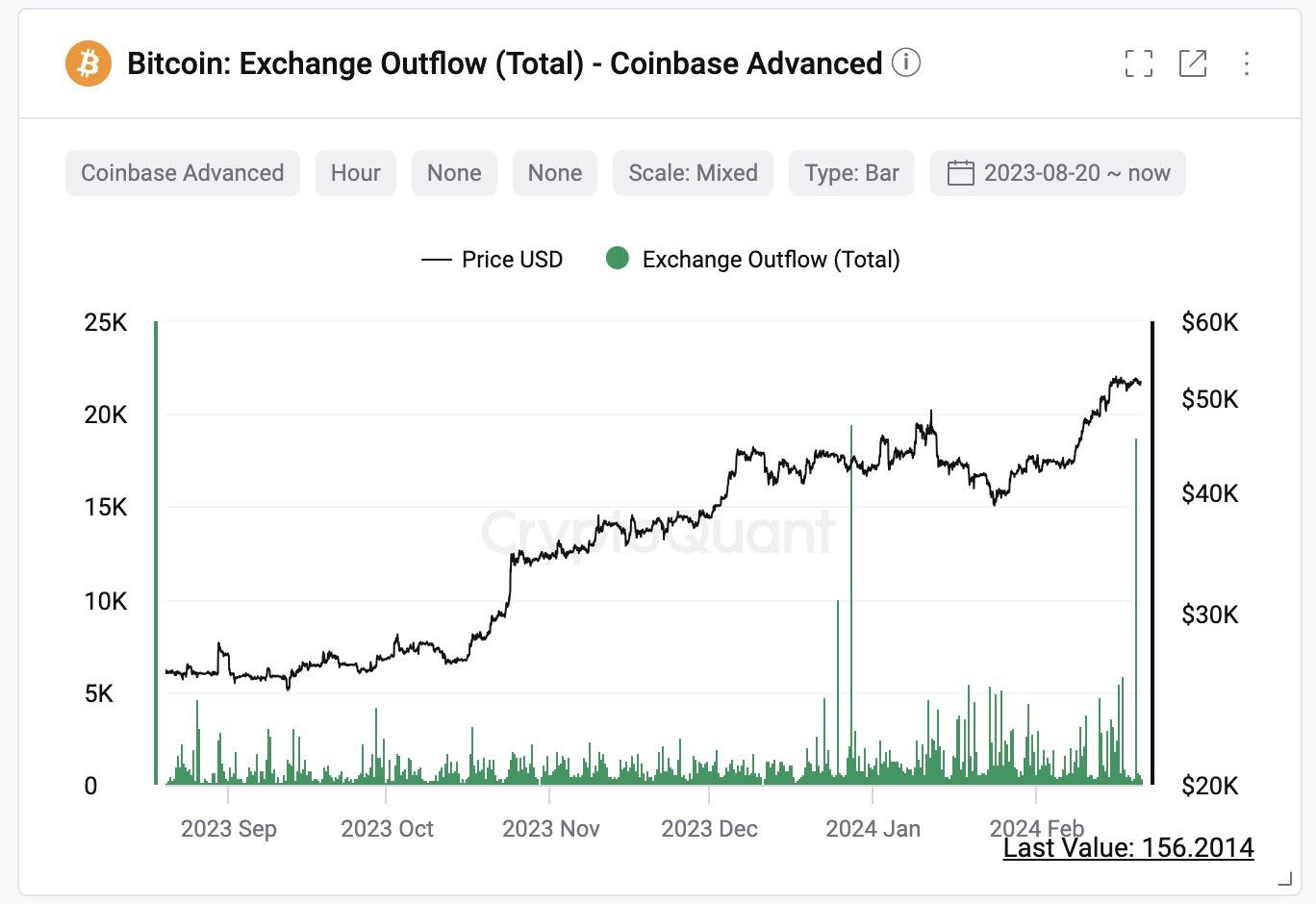 bitcoin exchange outflows