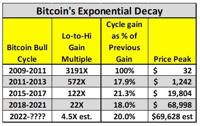 bitcoin exponential decay theory