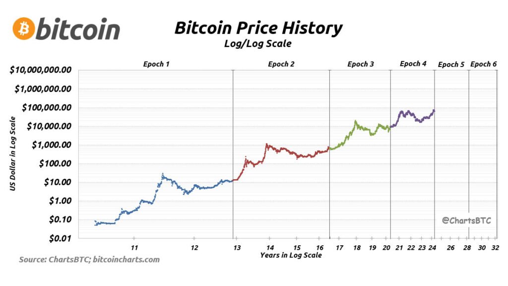 bitcoin halving history