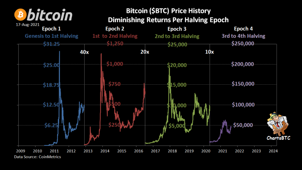 gráficos de historia de reducción a la mitad de bitcoinbtc