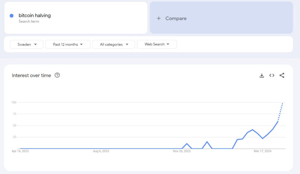 bitcoin halving on google trends