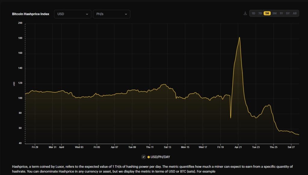 bitcoin hashprice index apr28 - Bitcoin Mining Profitability