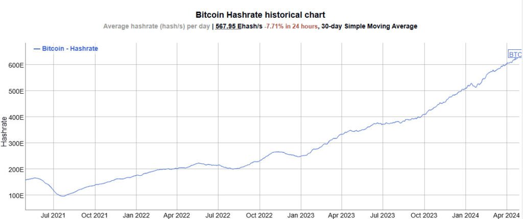 bitcoin-hashrate-apr30