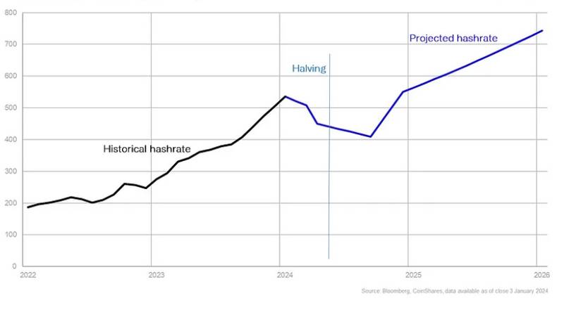 bitcoin hashrate projection next bitcoin halving coinshares