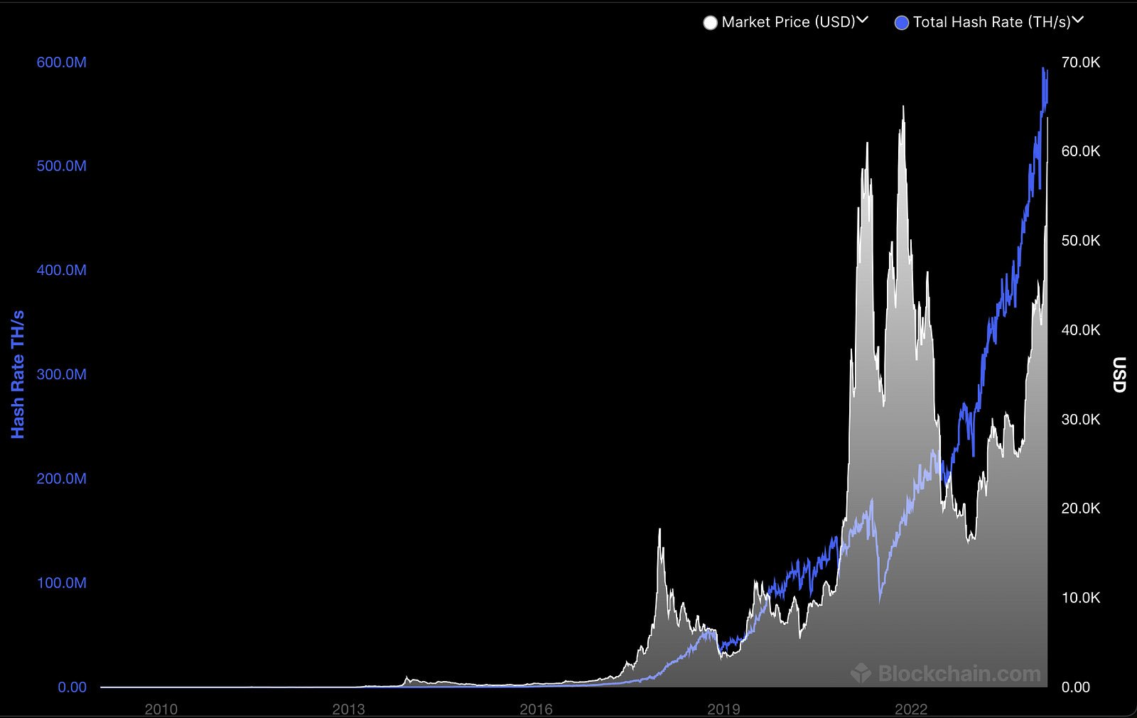 bitcoin-hashrate-vs-price - Paper hands