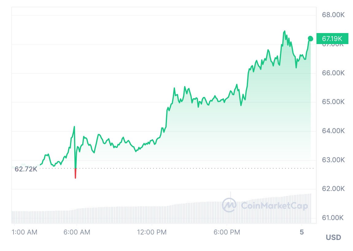 bitcoin-hits-67.5