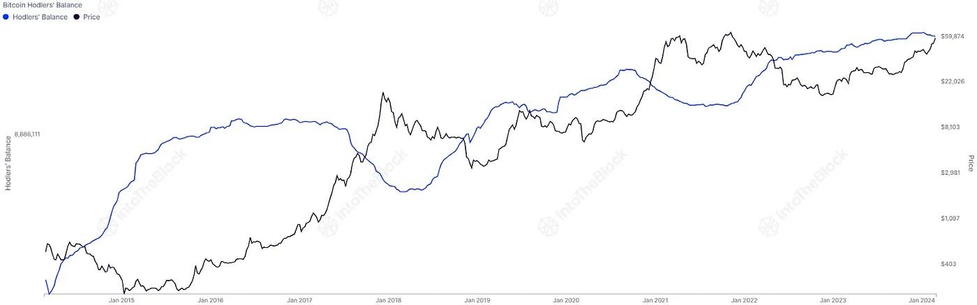 bitcoin holders balance - bitcoin addresses in profit