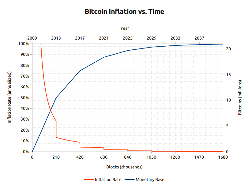 bitcoin-inflation-chart adam back biblical events