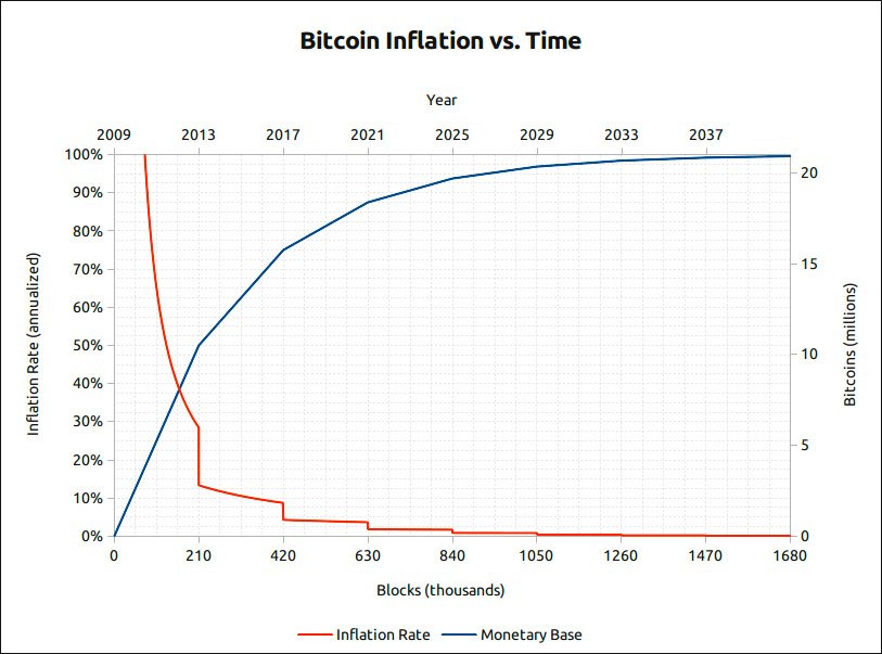 bitcoin inflation vs time - bitcoin 101