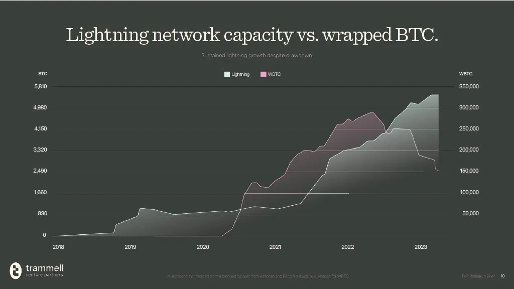 bitcoin-lightning-network-capacity-vs-wrapped-btc