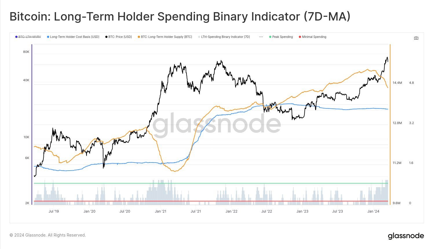 bitcoin long term holder chart