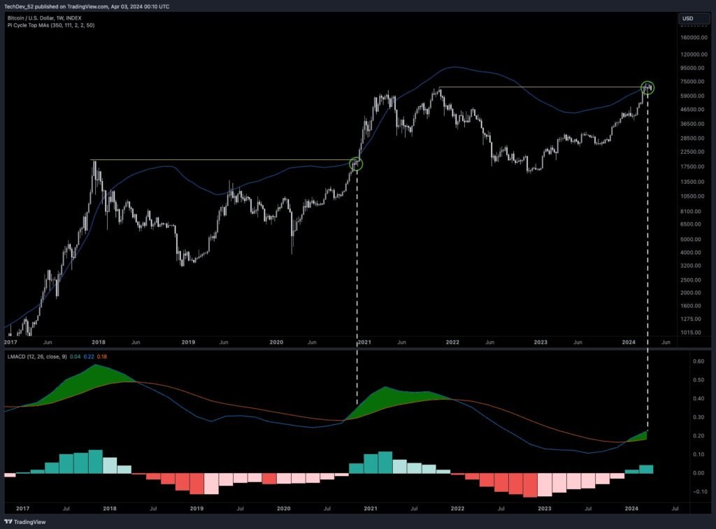 bitcoin macd