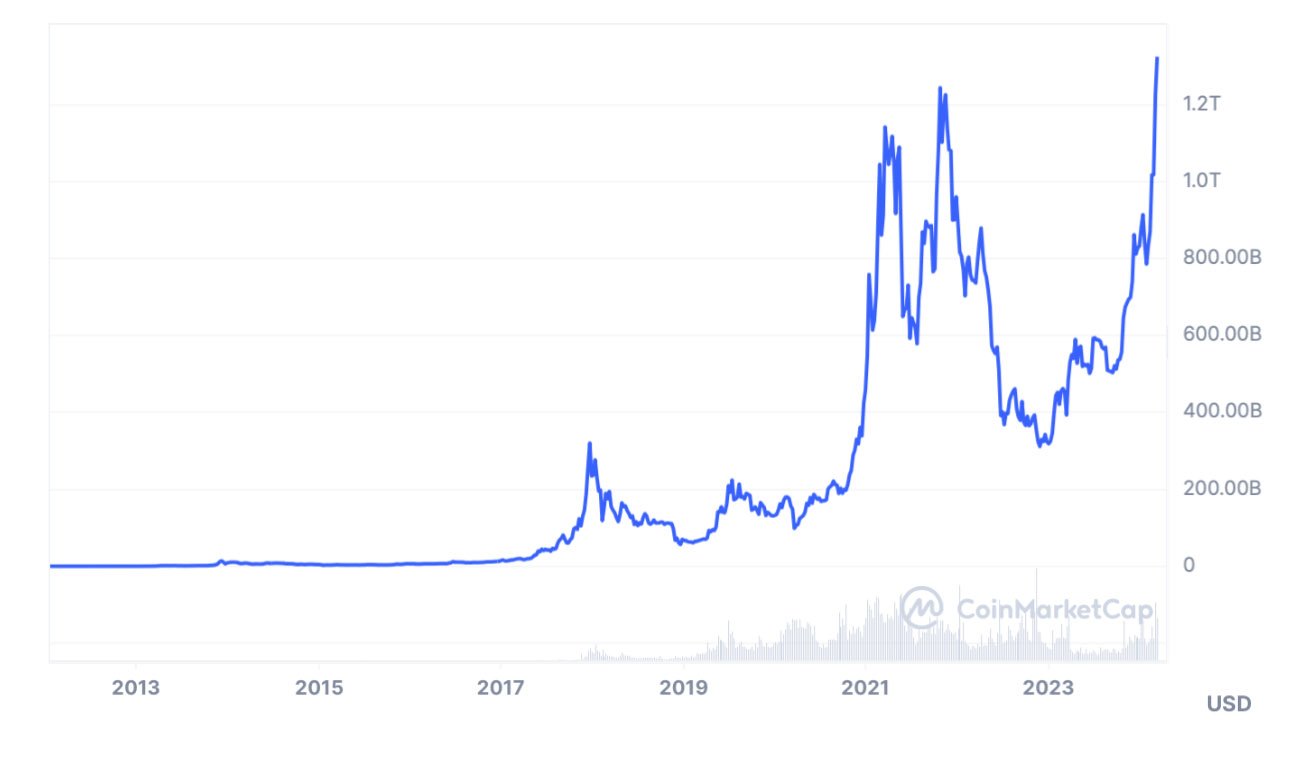 bitcoin market cap