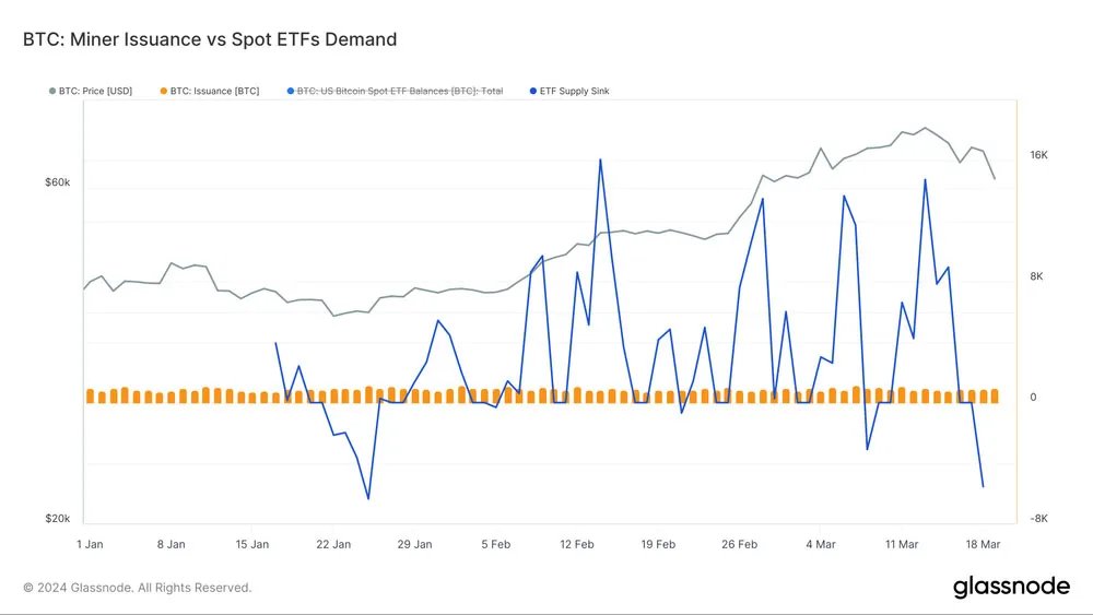 bitcoin miner issuance vs etf demand