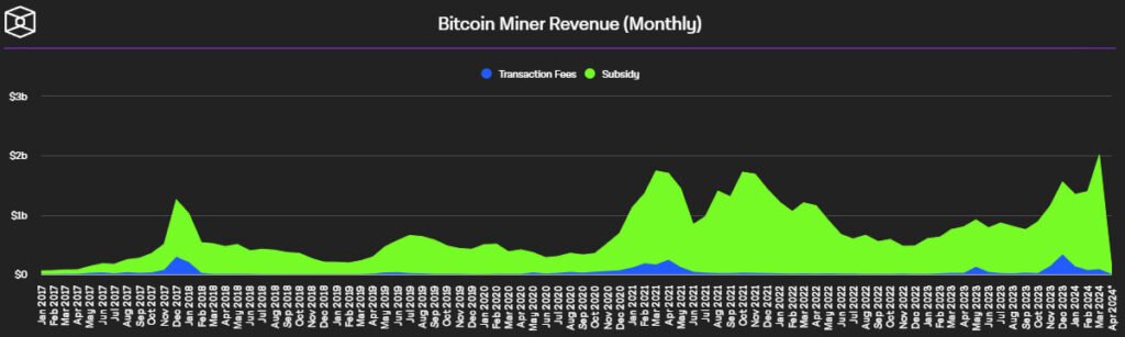 bitcoin miners revenue monthly