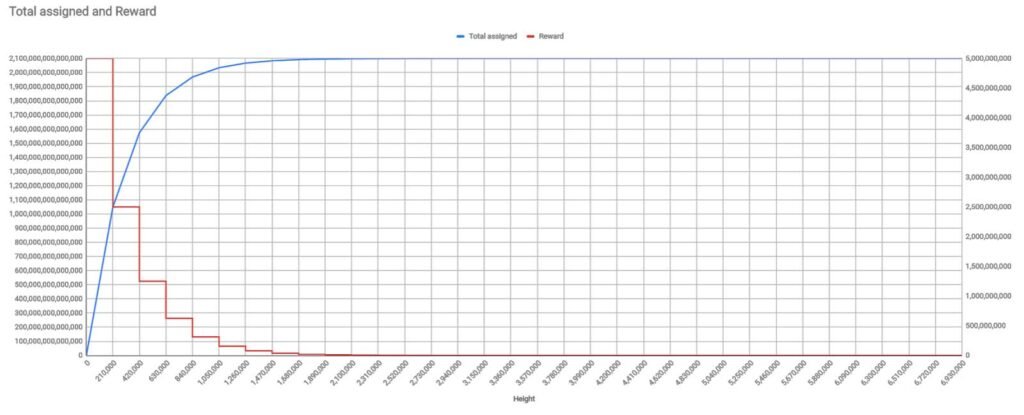 bitcoin mining total assigned and reward