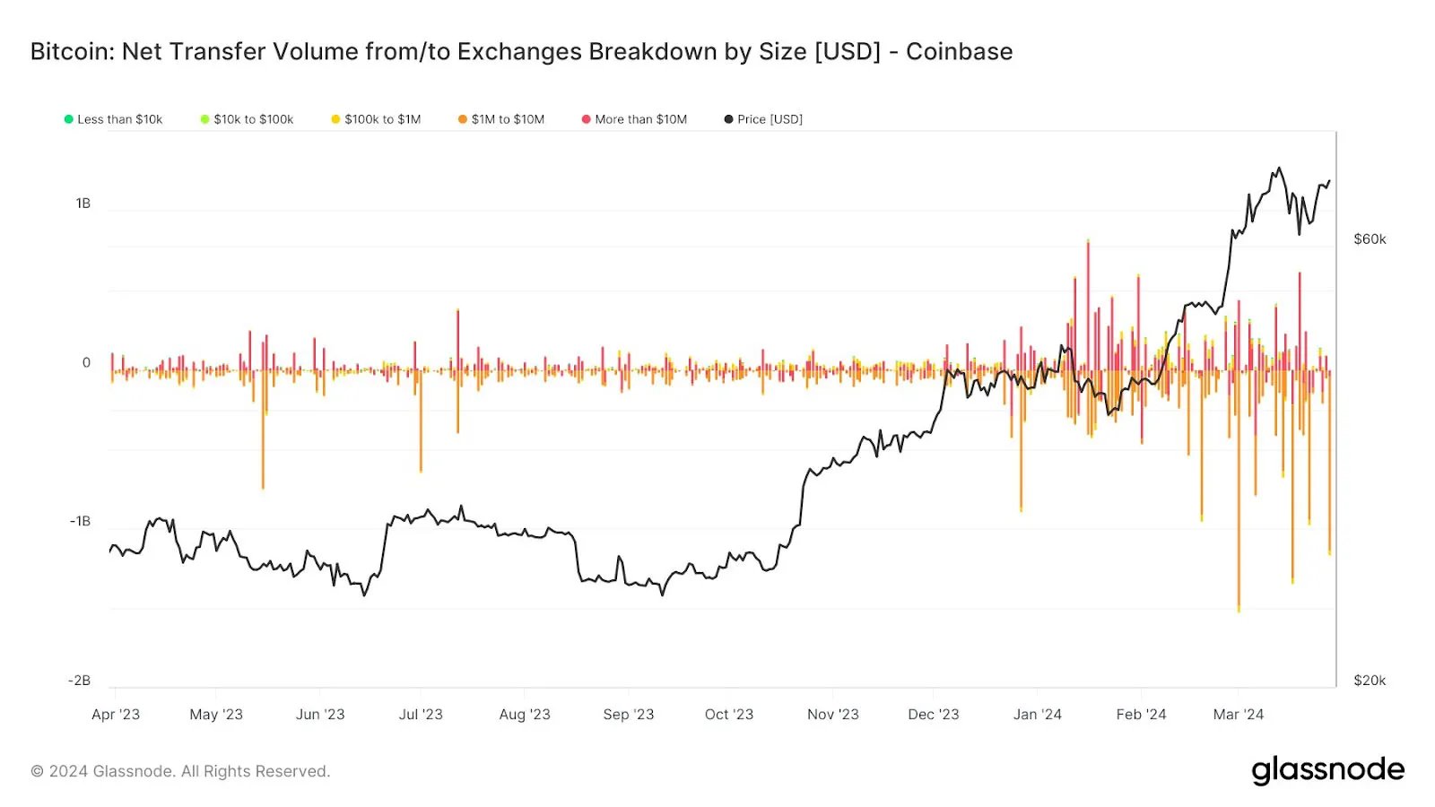 bitcoin net transfer volume exchanges - bitcoin sharks