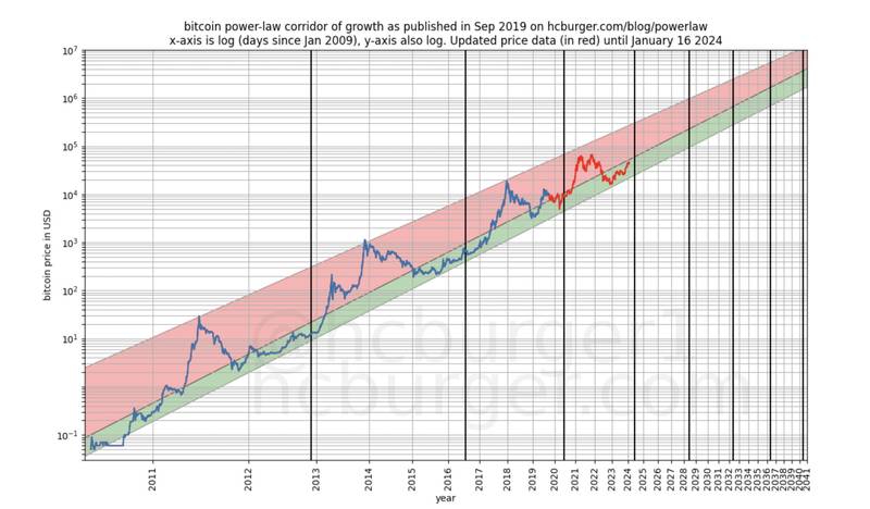 bitcoin power law fred Krueger