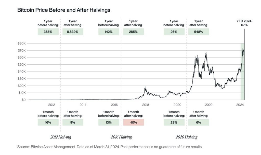 bitcoin price before and after halvings - bitcoin halving 2024