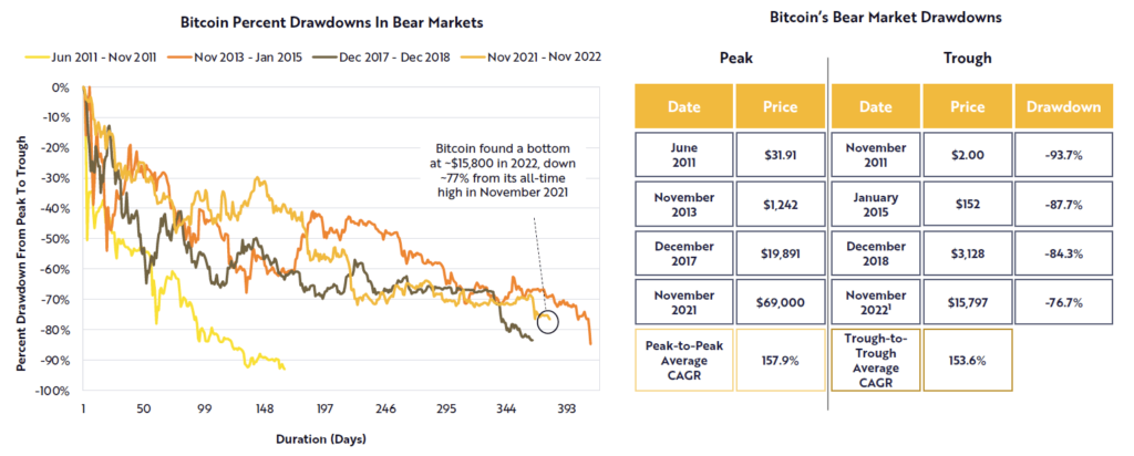 bitcoin-price-drawdowns