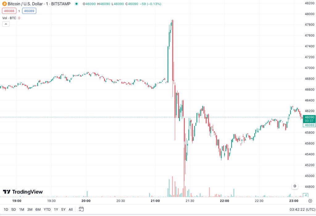 bitcoin price fake etf approval news