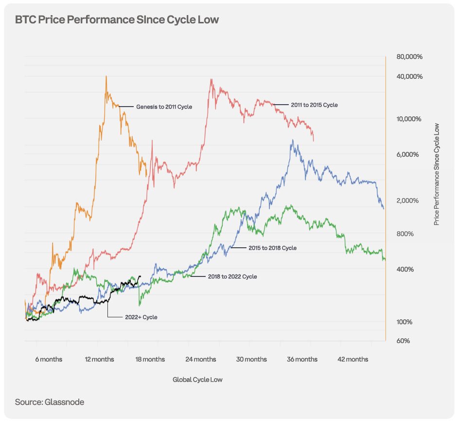 bitcoin price performance in halvings - bitcoin halving chart