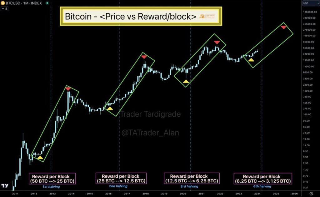 bitcoin price vs block reward