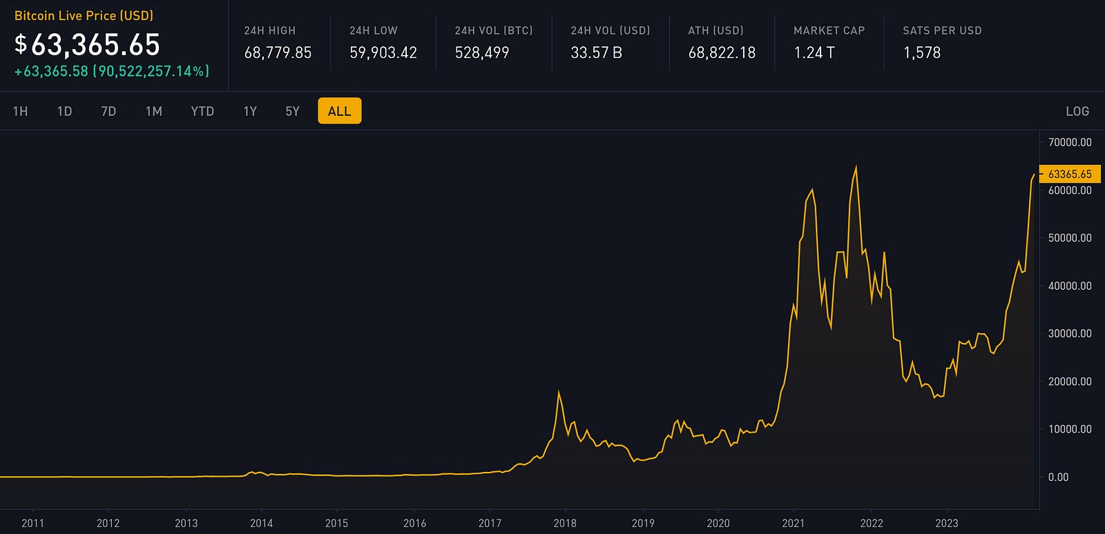 bitcoin price BTFD