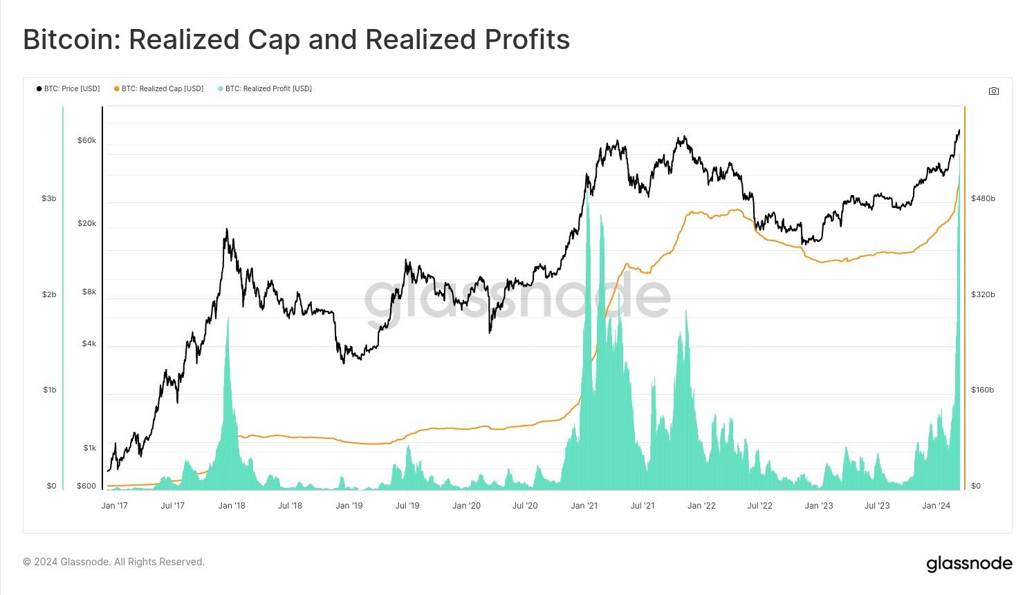 bitcoin realized cap and realized profit