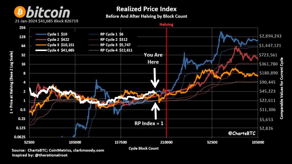 bitcoin realized price index