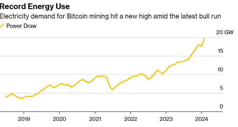 bitcoin record energy use