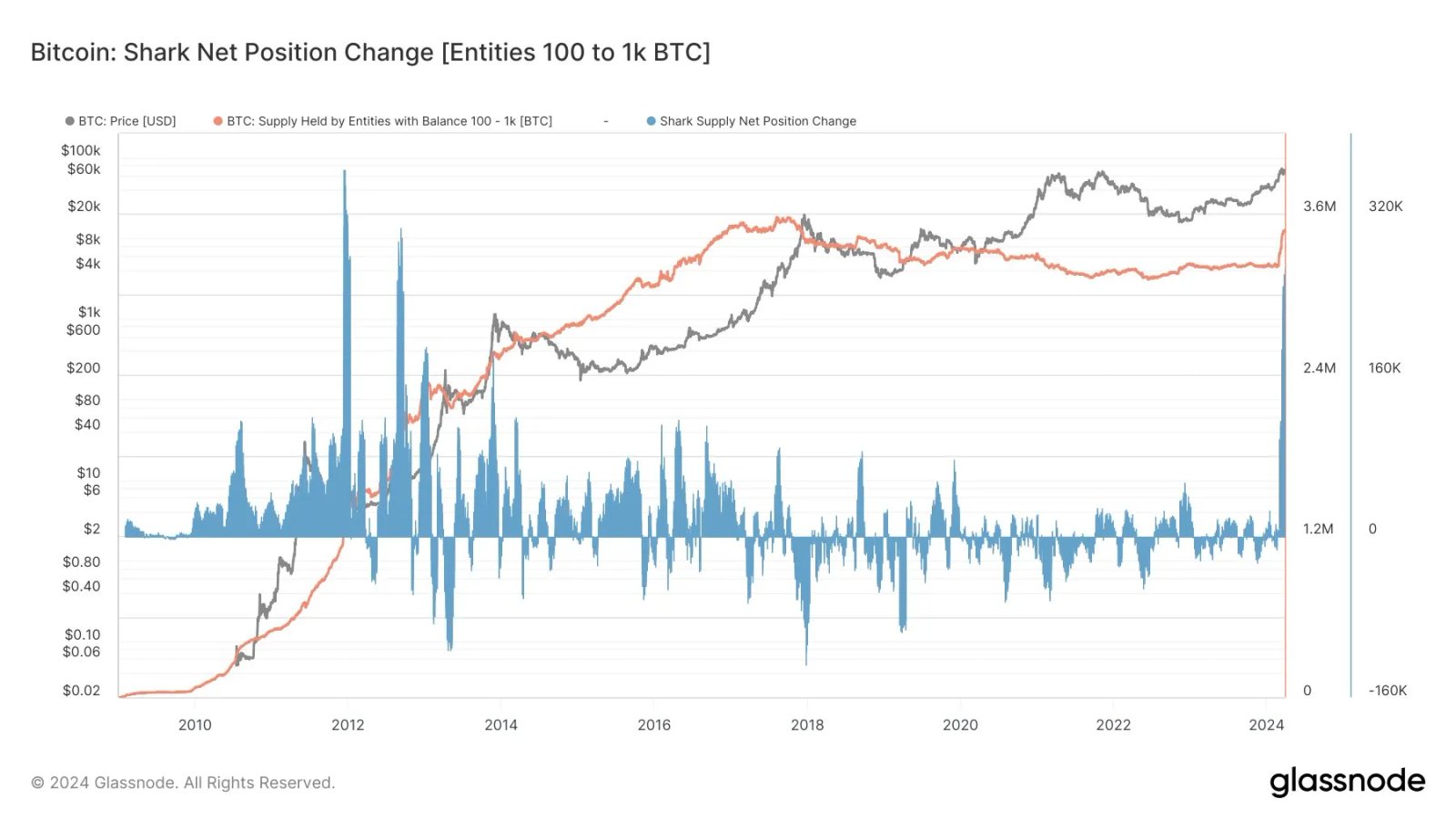 bitcoin sharks net position change