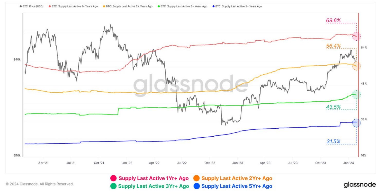 bitcoin supply active 1 year+