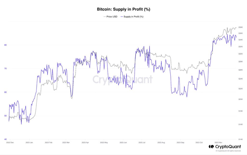 bitcoin supply in profit - bitcoin exchange reserves