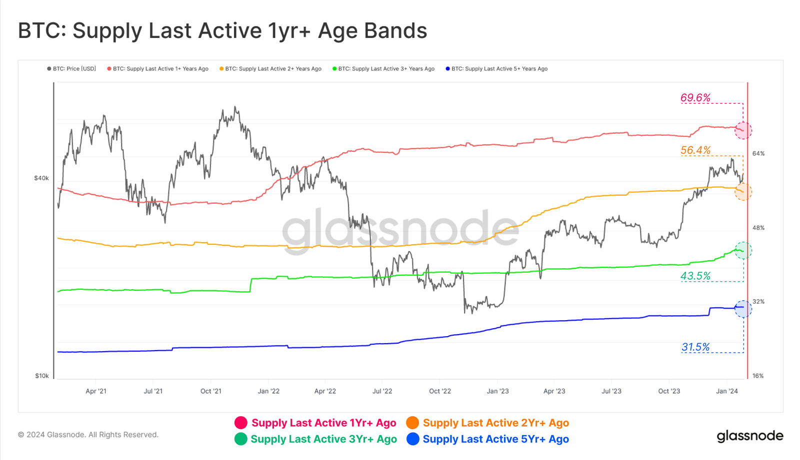 bitcoin supply last moved 1+ years