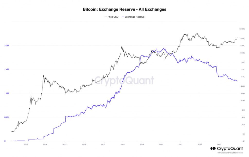 Chart of bitcoin supply on exchanges - bitcoin exchange reserves