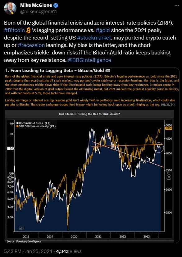 bitcoin to gold ratio recession 2024