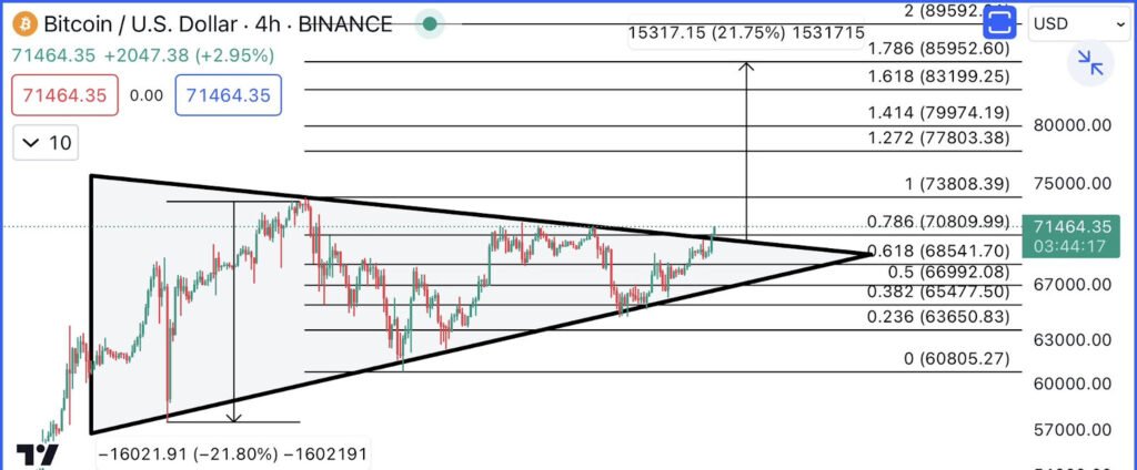 bitcoin triangle formation - bitcoin surge