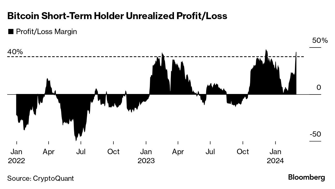 bitcoin unrealized profit margin - bitcoin correction