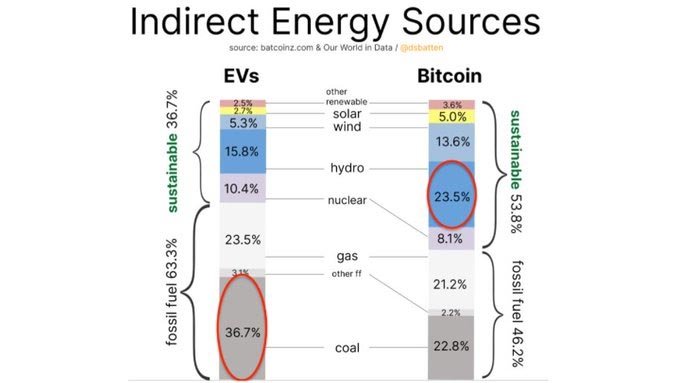 bitcoin vs evs sustainable energy