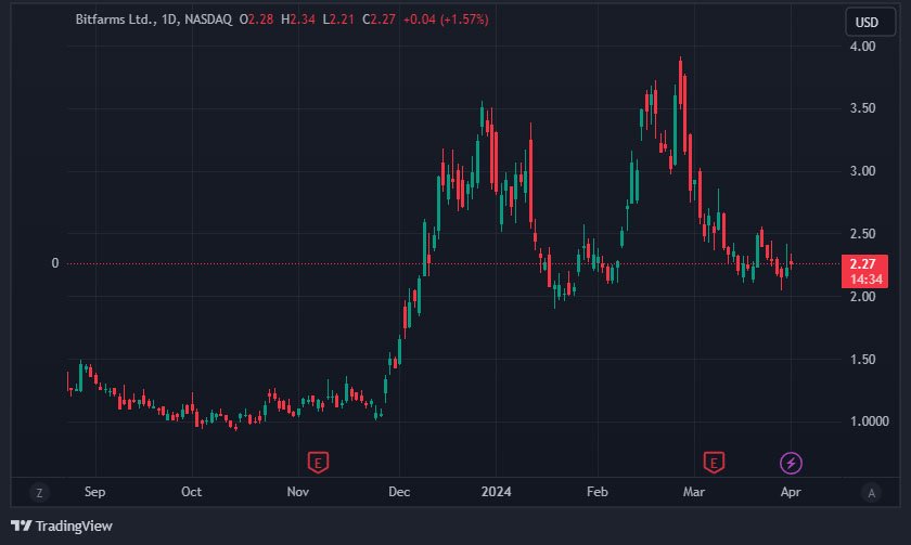 bitfarms stock