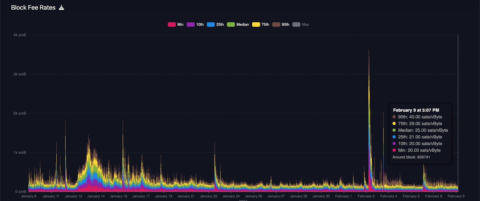 block fee rates - bitcoin transaction fees