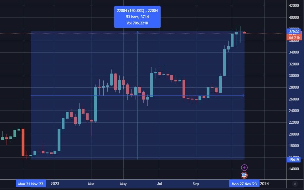 Tom Farley btc 140 percent